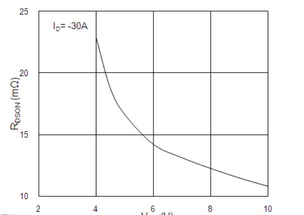 按鈕開(kāi)關(guān)電路板電壓電阻VGS曲線(xiàn)